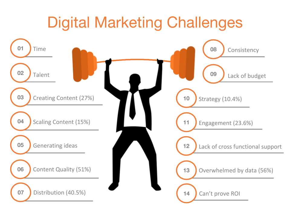 challanges in digital marketing