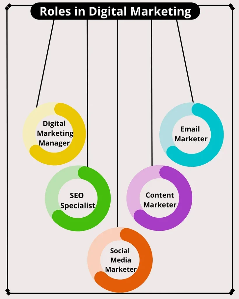 roles in marketing