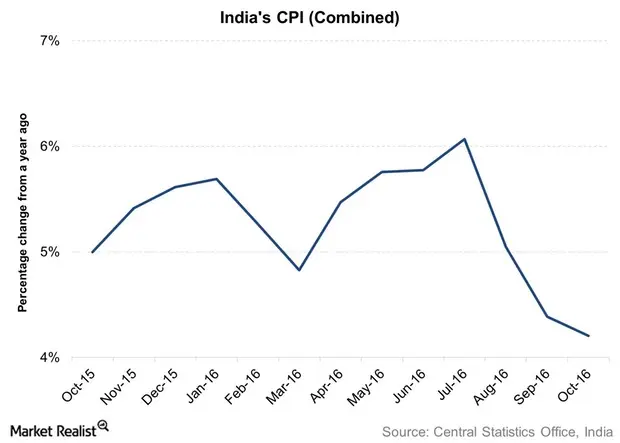 impact on sectors due to demonitization