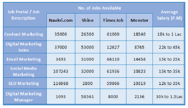 jobs in digiatl marketing