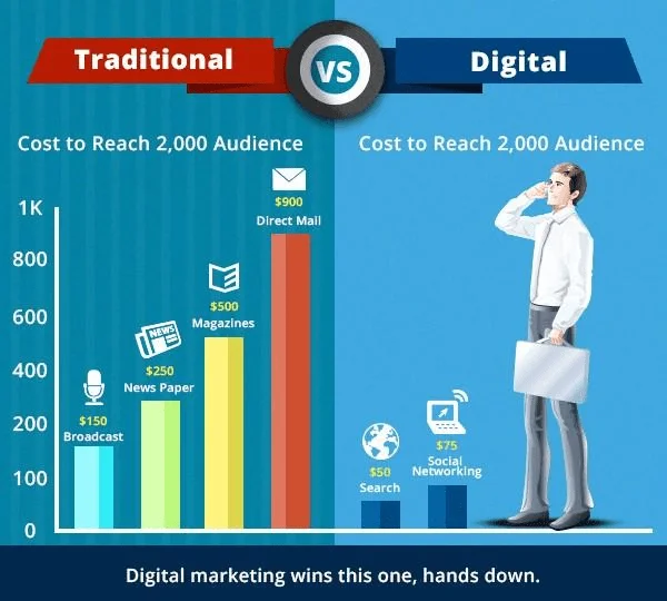 role of digital marketing