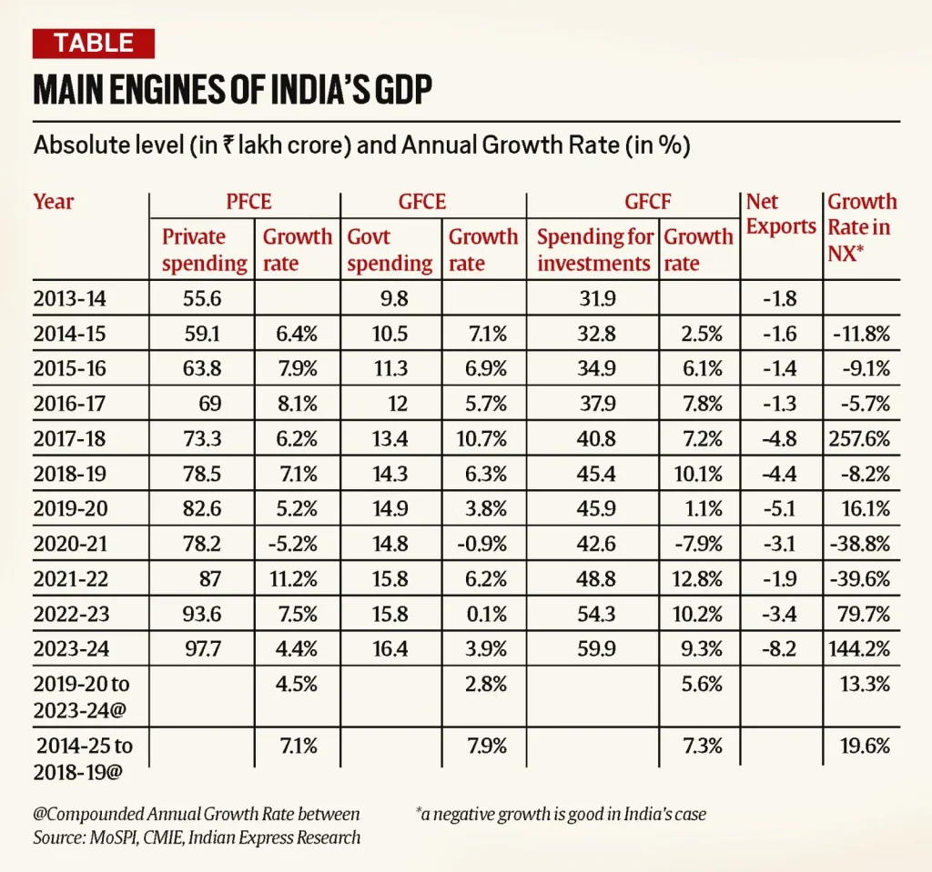 history of GDP Of India