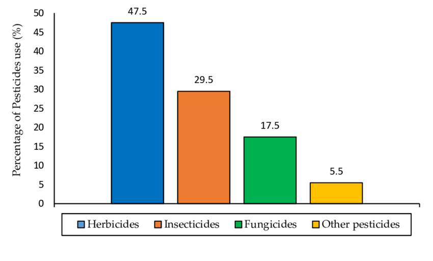 Worldwide pesticides