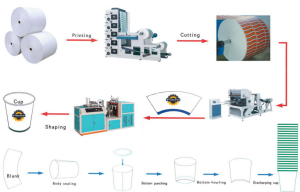 Read more about the article Paper Cup Production